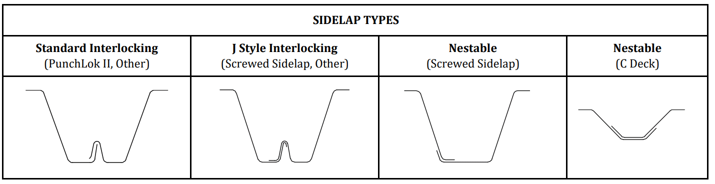 Types of Sidelaps